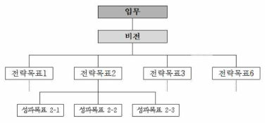 농촌진흥사업 추진체계와 성과관리 전략계획 간의 통합체계(안)