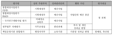 타 부처 소관 평가종류별 자체평가 운영 체계