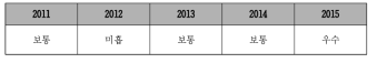 최근 5개년 간 농촌진흥청 정부업무평가 결과