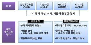 종전 재정사업평가와 통합재정사업 평가 비교