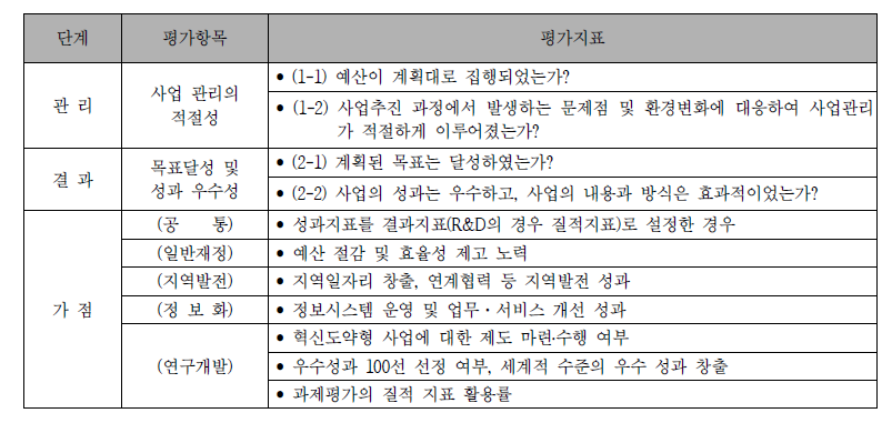 통합재정사업 부처자체평가 지표