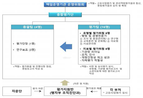 책임운영기관 종합평가 추진체계