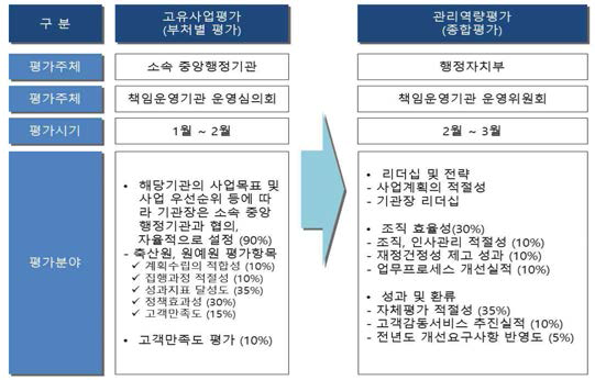 고유사업평가, 관리역량평가