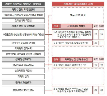 정부업무자체평가 지표와 통합재정사업평가 지표 비교