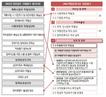 정부업무자체평가 지표와 책임운영기관 종합평가지표 비교