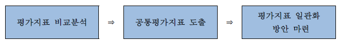 평가지표 일관화 방안 도출