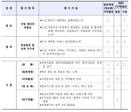 통합재정사업평가 사업분야별 자체평가지표