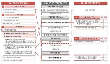 대외자체평가 항목 간 공통평가지표 도출