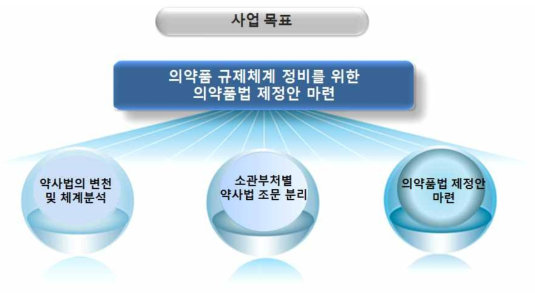 사업의 목표