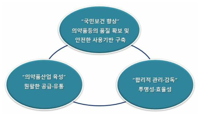 의약품법 제정(안) 추진 방향