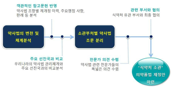 연구 수행 과정