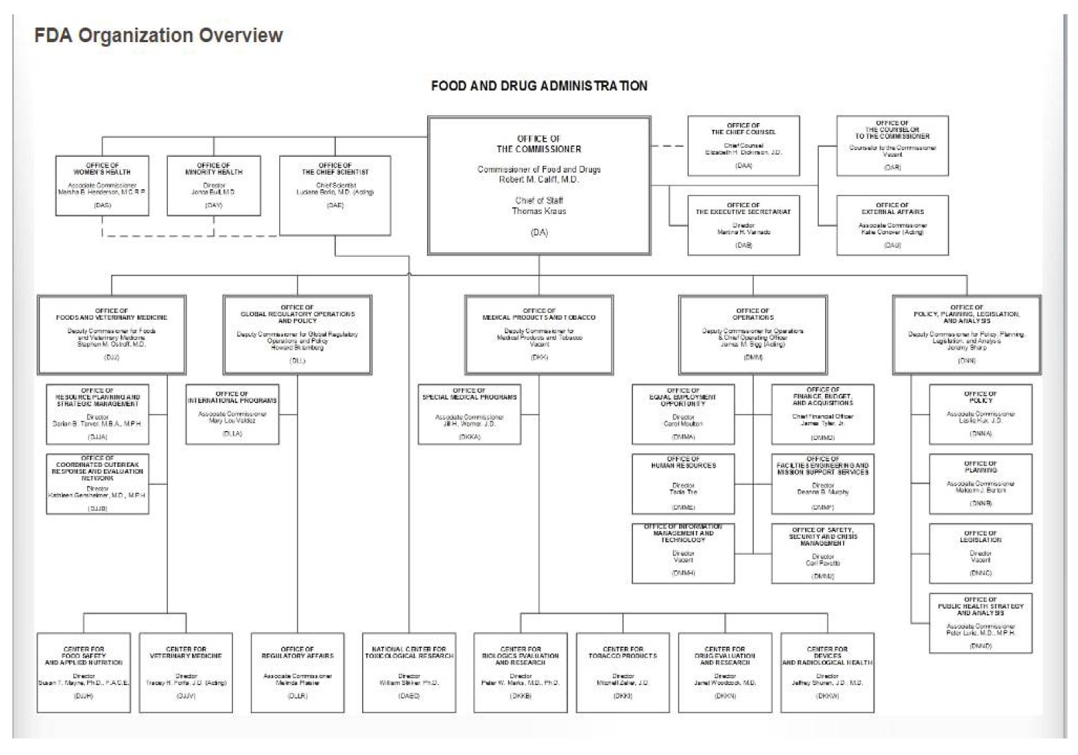 FDA 조직도