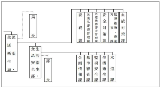 의약․생활위생국 조직도