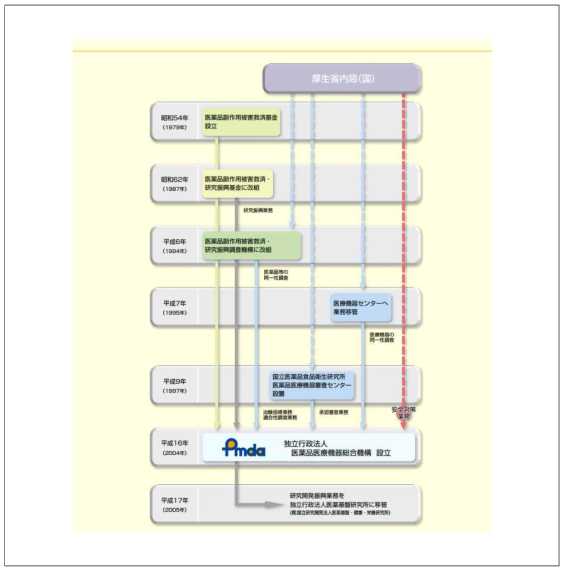 PMDA 연혁