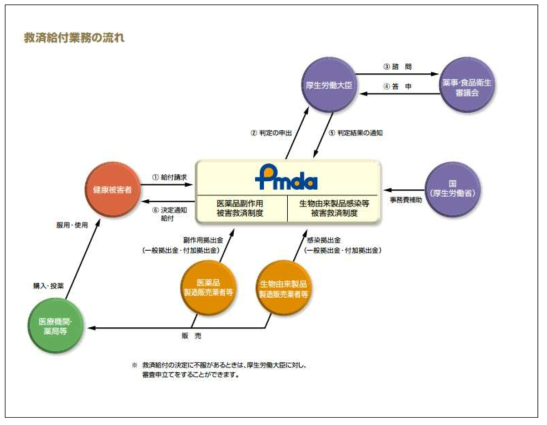 PMDA 의약품 피해 구제에 관한 업무