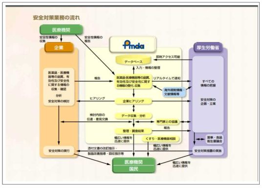 PMDA 안전관리 업무