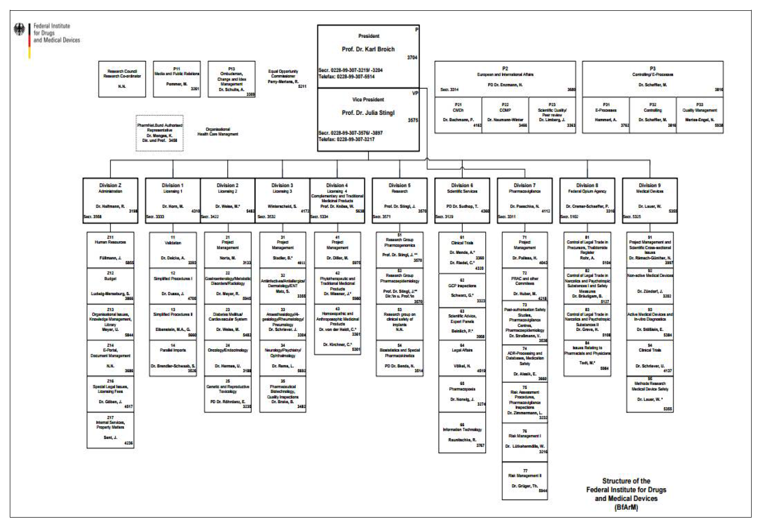 BfArM 조직도