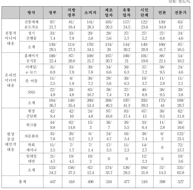 식약처 전체 소통절차 및 대응 방식