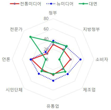 식약처 전체 소통절차 및 대응 방식