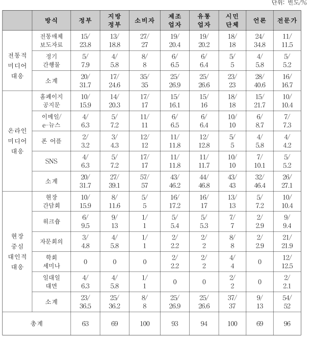 소비자위해예방국 소통절차 및 대응 방식