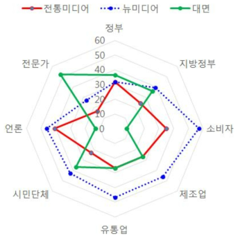 소비자위해예방국 소통절차 및 대응 방식