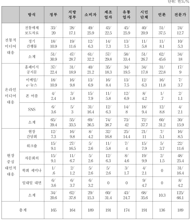 식품안전정책국 소통절차 및 대응 방식