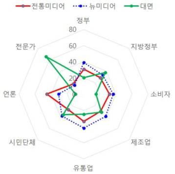 식품안전정책국 소통절차 및 대응 방식