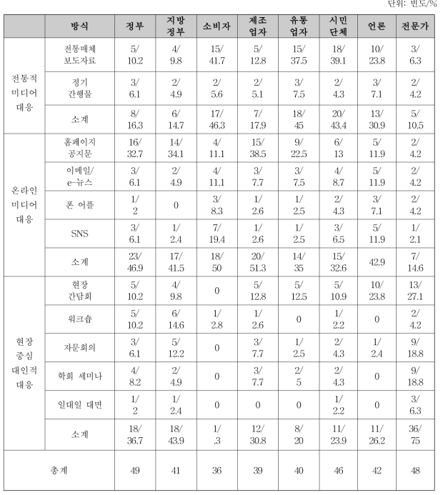 식품영양안전국 소통절차 및 대응 방식