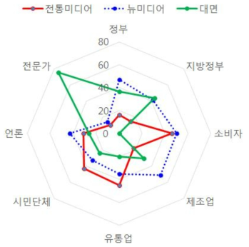 식품영양안전국 소통절차 및 대응 방식