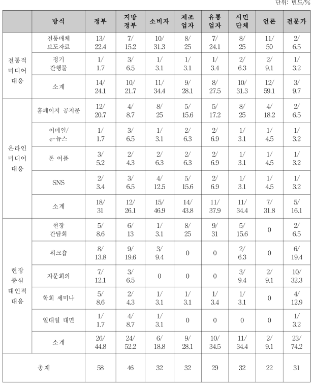 농축수산물안전국 소통절차 및 대응 방식