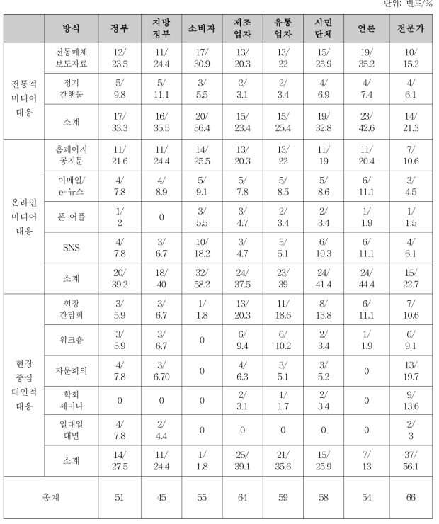 의약품안전국 소통절차 및 대응 방식