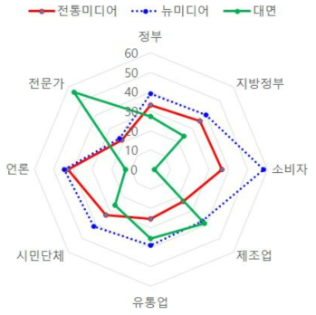 의약품안전국 소통절차 및 대응 방식