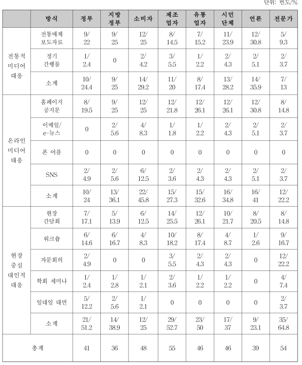 바이오생약국 소통절차 및 대응 방식