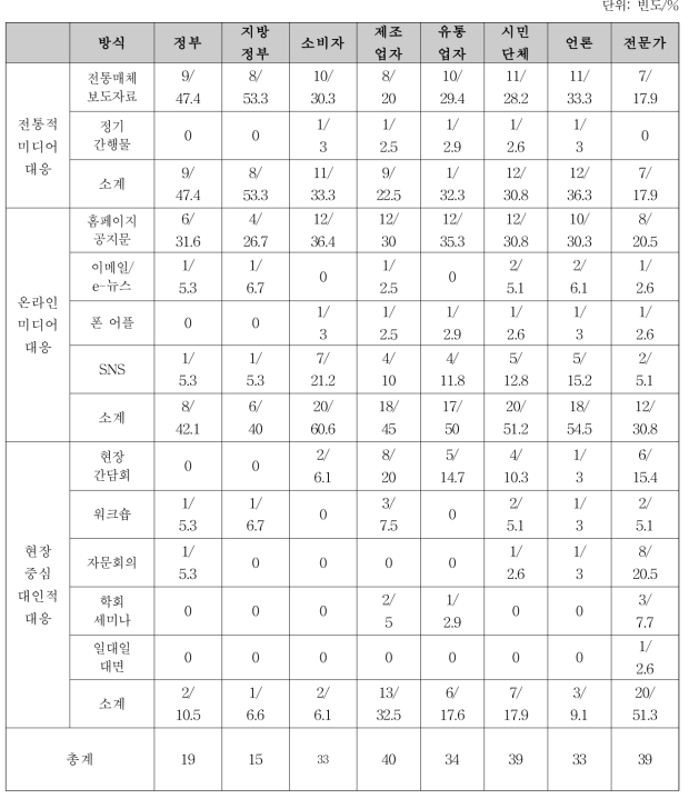 의료기기안전국 소통절차 및 대응 방식