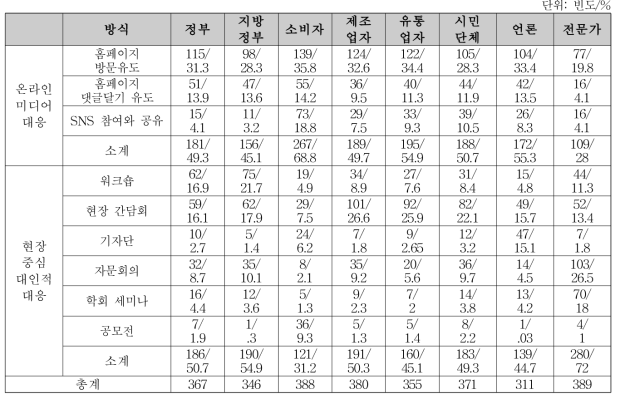 식약처 전체 고객 참여 전략