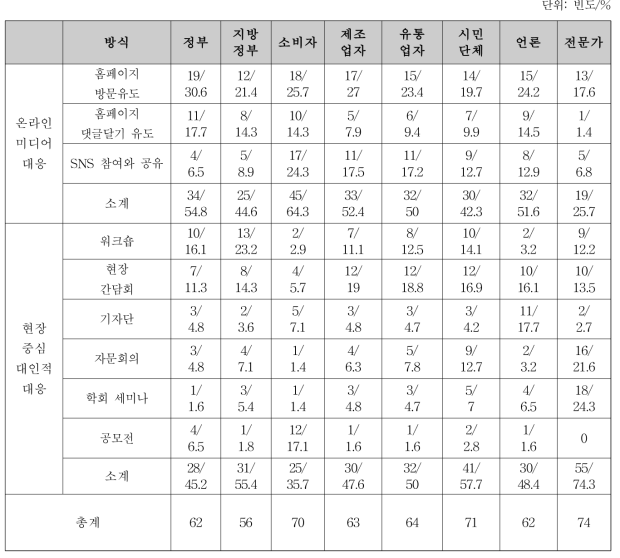 소비자위해예방국 고객 참여 전략