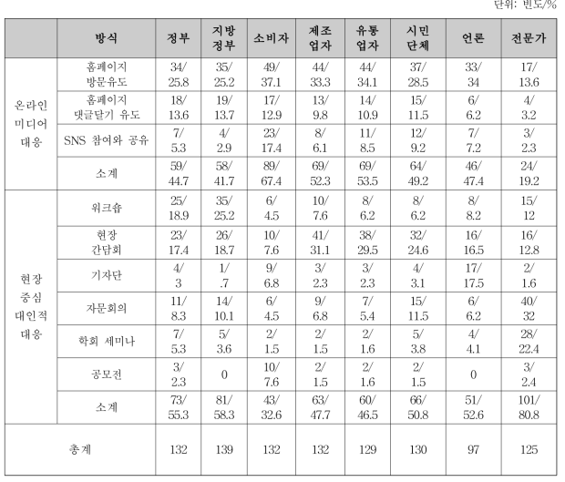 식품안전정책국 고객 참여 전략