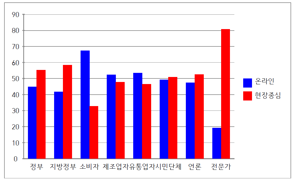 식품안전정책국 고객 참여 전략