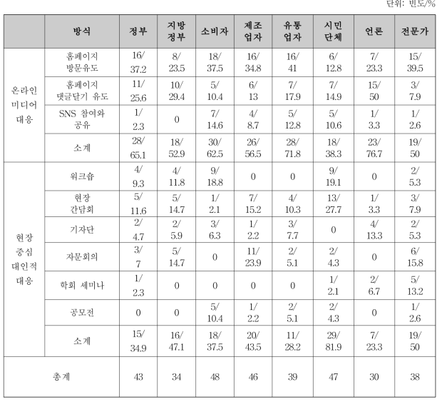 식품영양안전국 고객 참여 전략