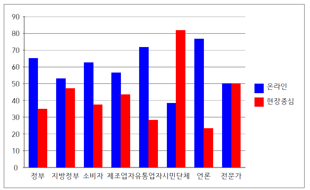 식품영양안전국 고객 참여 전략