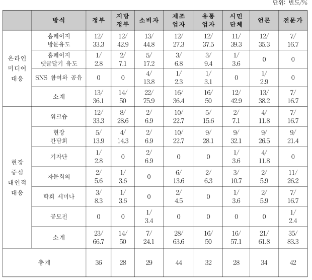 농축수산물안전국 고객 참여 전략