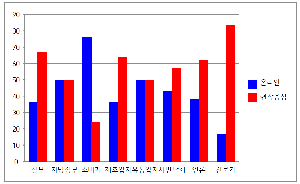 농축수산물안전국 고객 참여 전략