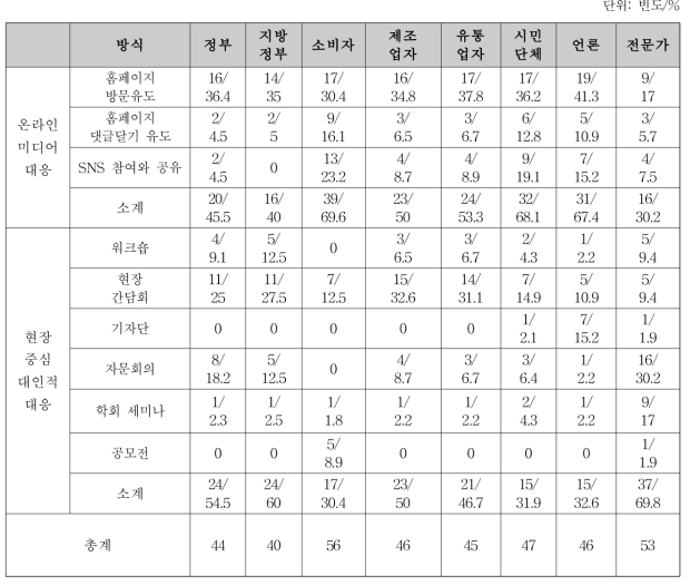 의약품안전국 고객 참여 전략