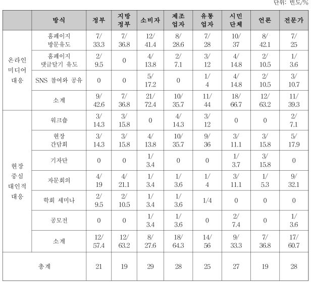 의료기기안전국 고객 참여 전략