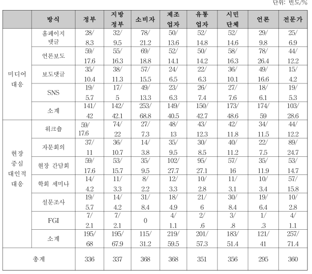 식약처 전체 의견 수렴 및 피드백 전략