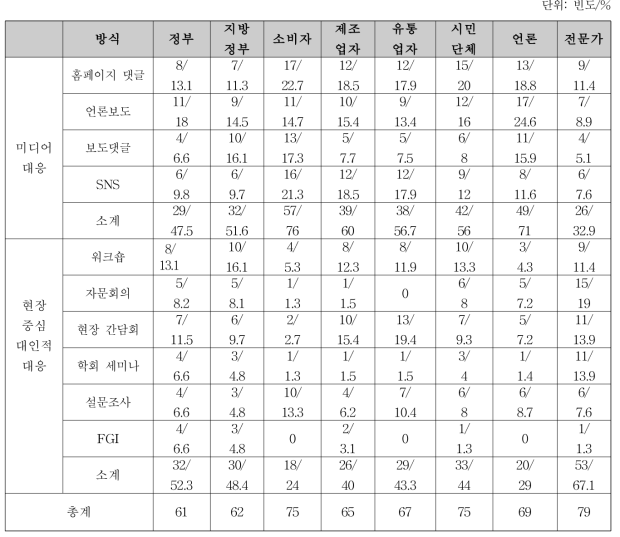 소비자위해예방국 의견 수렴 및 피드백 전략