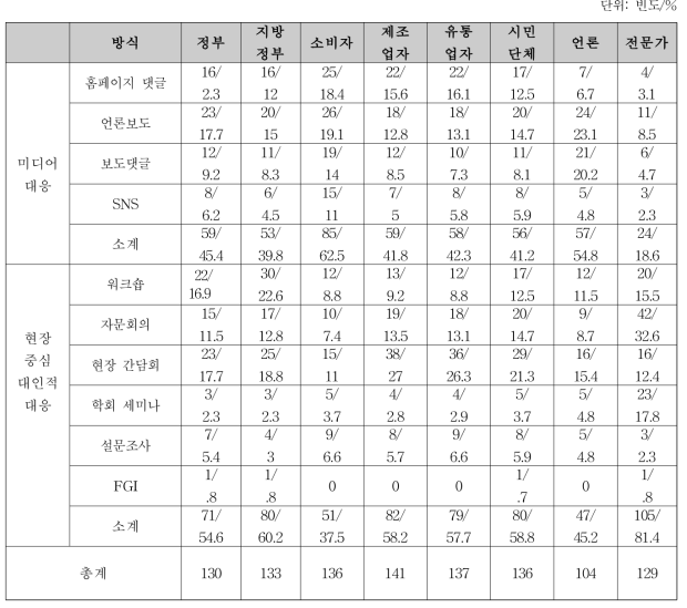 식품안전정책국 의견 수렴 및 피드백 전략