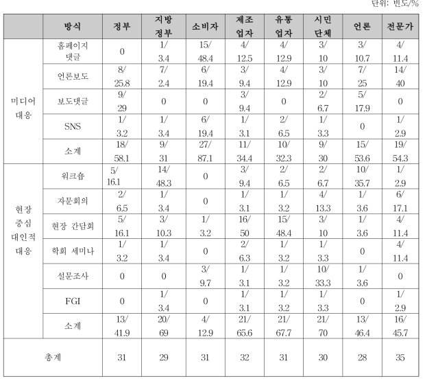 식품영양안전국 의견 수렴 및 피드백 전략