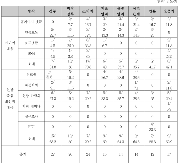 농축수산물안전국 의견 수렴 및 피드백 전략