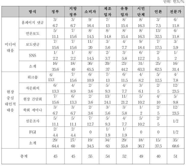 의약품안전국 의견 수렴 및 피드백 전략